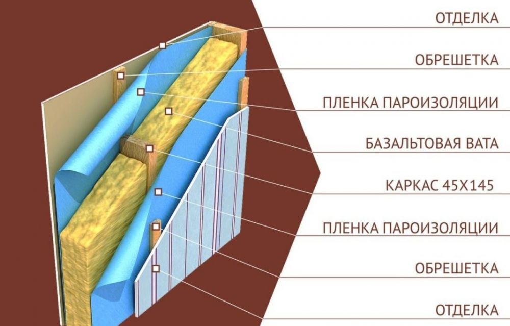 Устройство стены каркасного дома